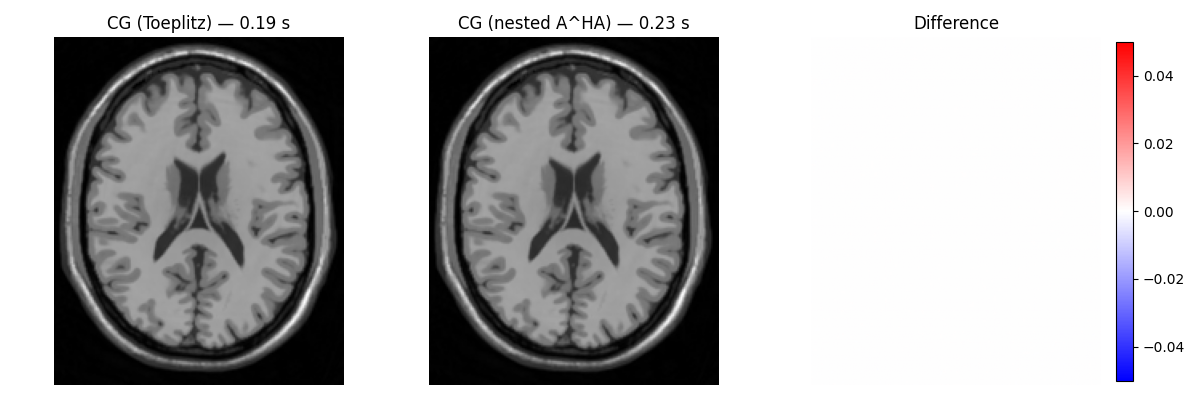 CG (Toeplitz) — 0.19 s, CG (nested A^HA) — 0.23 s, Difference