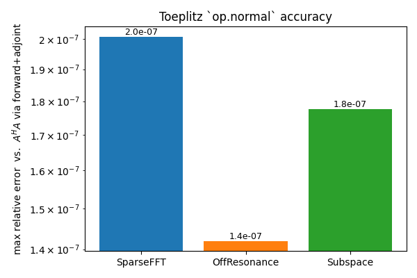Toeplitz `op.normal` accuracy