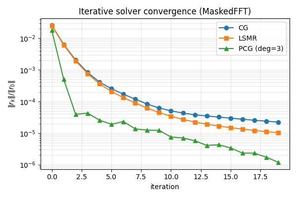 Iterative solver convergence (MaskedFFT)