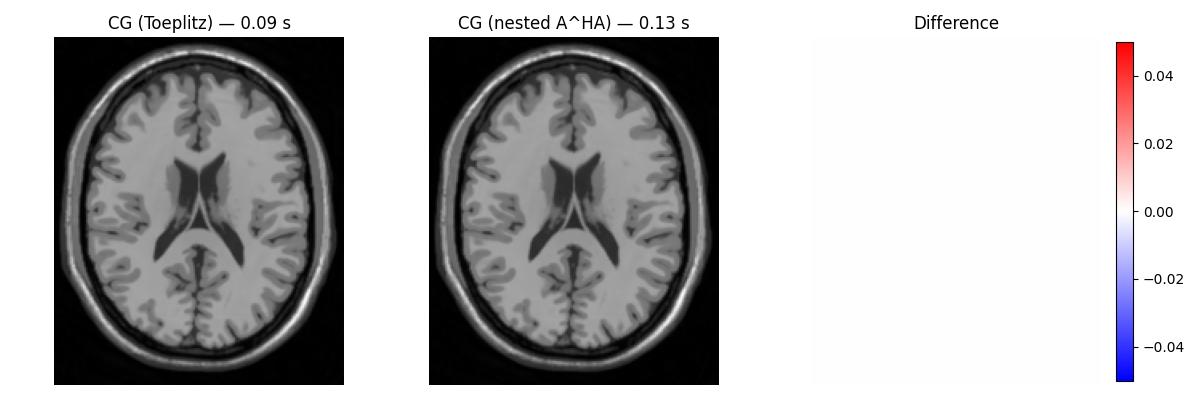 CG (Toeplitz) — 0.09 s, CG (nested A^HA) — 0.13 s, Difference