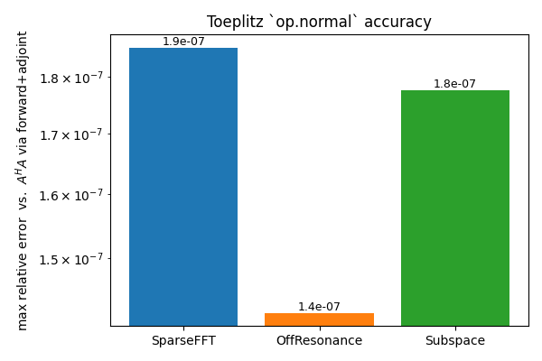 Toeplitz `op.normal` accuracy